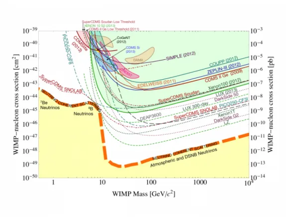 Figure 1.18: Exclusion limits (continuous lines), signal regions (closed contours) and future sensitivities (dashed lines) on the spin-independent WIMP-nucleon cross-section from different direct detection experiments