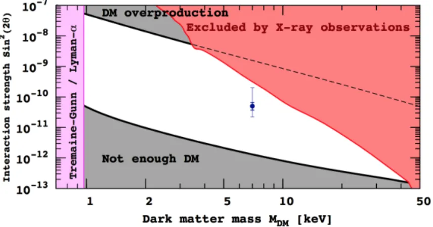 Figure 1.25: Interpretation of the 3.5 keV-line from the Andromeda galaxy (M31) detected by XMM-Newton as the decay of sterile neutrino DM and previous constraints [128].