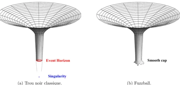 Figure 1.2: La proposition Fuzzball et la description sch´ ematique de l’int´ egration bidi- bidi-mensionnelle du trou noir classique en tant que description moyenne des fuzzballs lisses