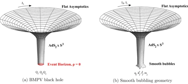 Figure 4.2: Schematic description of the two-dimensional embedding of a BMPV black hole and a smooth bubbling geometry.