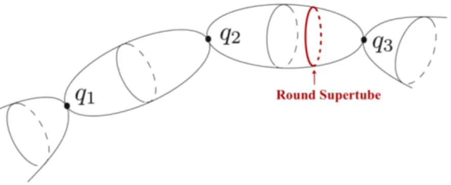 Figure 4.3: The round Supertube from the perspective of a four-dimensional base space with arbitrary many Gibbons-Hawking centers.