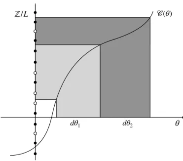 Figure 1.5: Illustration of the counting function.