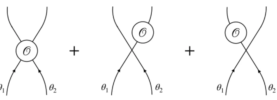 Figure 1.12: Saleur’s interpretation of the connected form factors. His proposal reads in the case of two particles ⟨θ 2 , θ 1 ∣O∣θ 1 , θ 2 ⟩ = F c O (θ 1 , θ 2 ) + F c O (θ 1 )⟨θ 2 ∣θ 2 ⟩ θ 1 + F c O (θ 2 )⟨θ 1 ∣θ 1 ⟩ θ 2 .