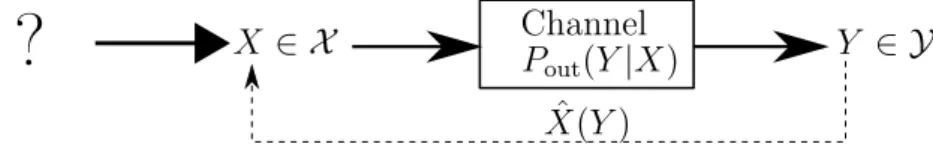 Figure 3.1  We describe the typical setting of inference. We want to infer X from Y and nd an estimator X(Yˆ ) (dashed line) that allows us to &#34;come back&#34; to X from Y 