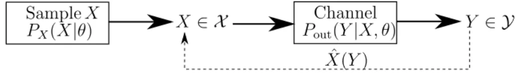 Figure 3.2  We describe the typical setting of Bayesian inference. We once again want to infer back X from Y 