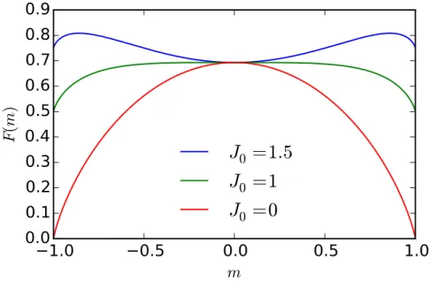 Figure 3.3  We plot the prole of F (m) (3.28) for dierent value of J 0 . We plot F (m) for values of J 0 ∈ {0, 1, 1.5} For J 0 ≤ 1 the maximum of F (m) is located at m = 0 , this means that the system if paramagnetic