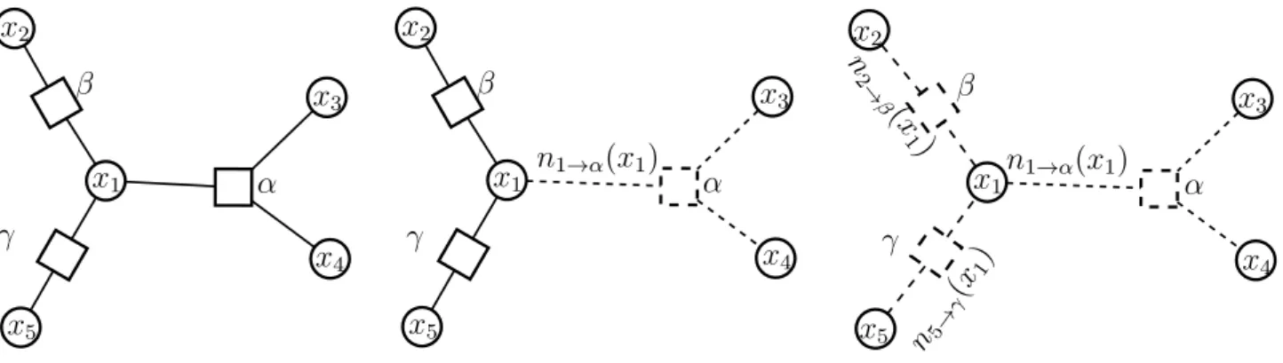 Figure 3.5  On this gure we present the example of a tree Factor graph that we used to present the derivation of the cavity equations
