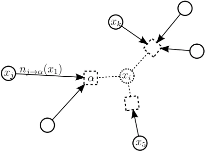 Figure 3.6  On this gure we present the main assumption of Belief propagation. When removing a variable x i and creating therefore a "cavity" in that modied system, we expect marginal probability of variables at the border of this cavity to factori