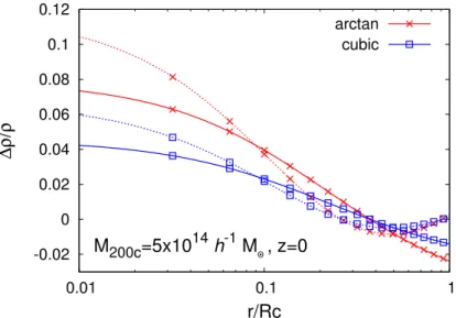 Figure 2.9: Relative deviation from the Λ-CDM reference of the dark matter (solid lines) and gas (dotted lines) density profiles for a cluster mass M =