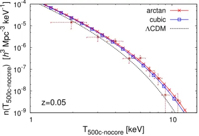 Figure 2.11: Cluster temperature function for K-mouflage and Λ-CDM models at z = 0.05