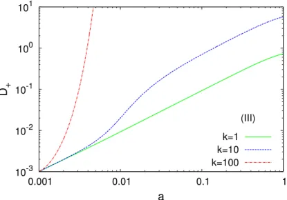Figure 3.3: Linear growing mode D(k, a) for the model (III) as a function of the scale factor for k = 1, 10 and 100 h Mpc − 1 respectively in green, blue and
