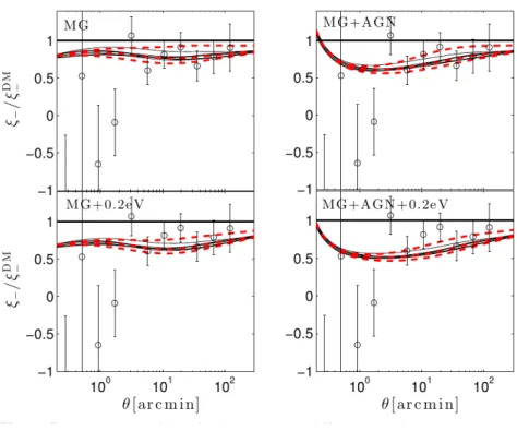 Figure 4.4: Same as Fig.4.2, but for ξ − . The open symbols represent our measurements from the CFHTLenS data with 1 σ error bars.