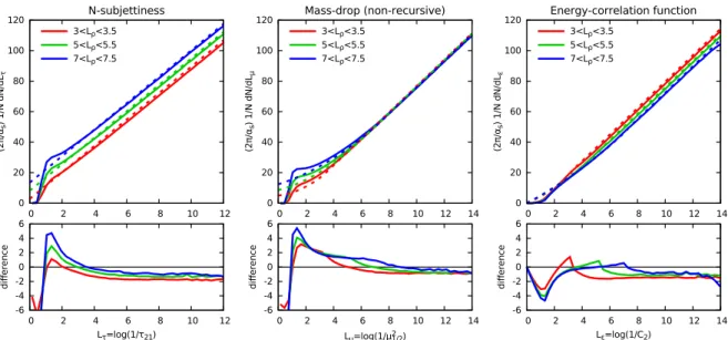 Figure 7.3 — Distributions for the (non-recursive) shapes at order α s for a few specific bins in the jet mass