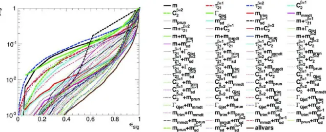 Figure 1.1 — Monte Carlo efficiency curves for several jet substructure methods.