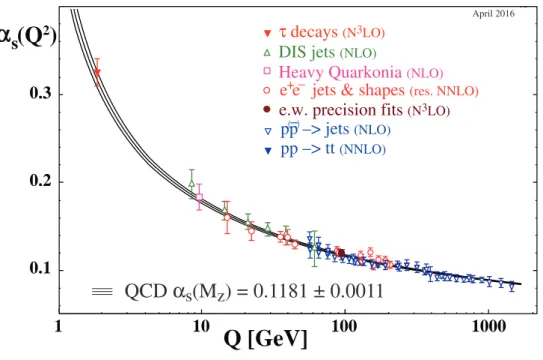 Figure 2.1 — Summary of measurements of α s as a function of the energy scale Q (from ref