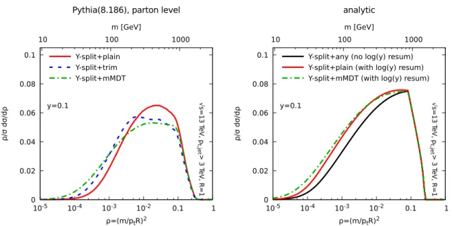 Figure 6.4 — Jet mass distribution for Y-splitter with selected groomers, Pythia sim- sim-ulations (left) and analytical results (right)