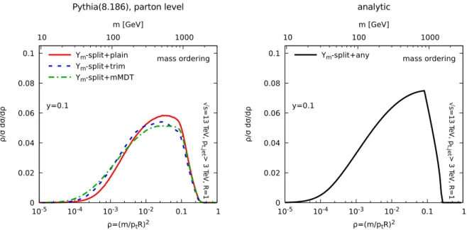 Figure 6.5 — Analytical results for jet mass distribution for Y m -splitter (right) compared to Pythia simulations (left) combined with selected groomers.