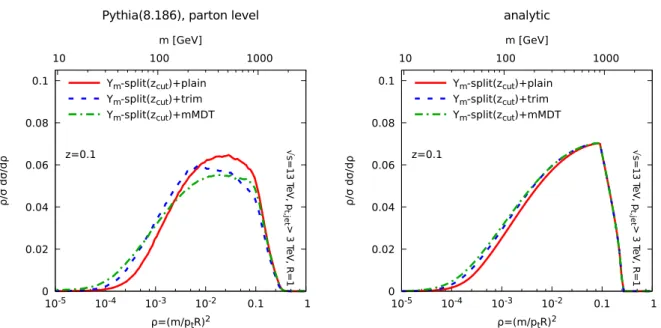 Figure 6.7 — Mass distributions for a Y m -splitter condition with a z cut instead of a y cut , followed by mMDT (green), trimming (blue) or no grooming (red), Pythia simulations (left) and analytical results (right) with multiple-emission corrections.