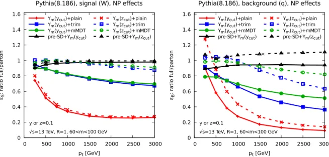 Figure 6.11 — Ratio of efficiencies obtained with-to-without non-perturbative effects for signal (left) and background (right) selected tagging methods