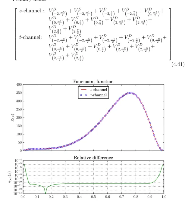 Figure 4.4: Crossing symmetric four-point function in A-and-D-series minimal models with q = 2 mod 4.