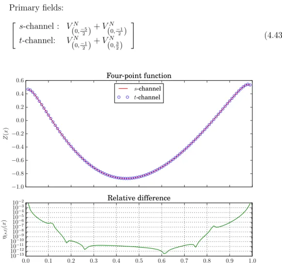 Figure 4.5: Crossing symmetric four-point function in D-series minimal models with q = 0 mod 4.