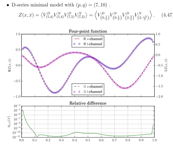 Figure 4.7: Four-point correlation function of the D-series minimal model at c = c 7,10 , for complex values of x given by equation (4.46)