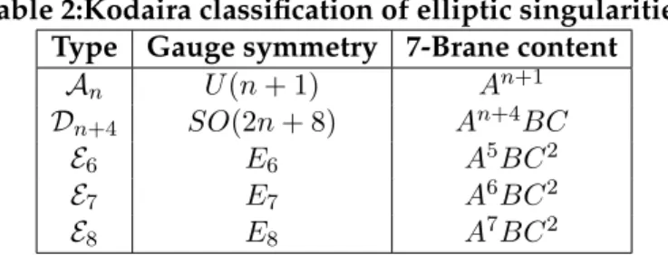 Table 2:Kodaira classification of elliptic singularities Type Gauge symmetry 7-Brane content