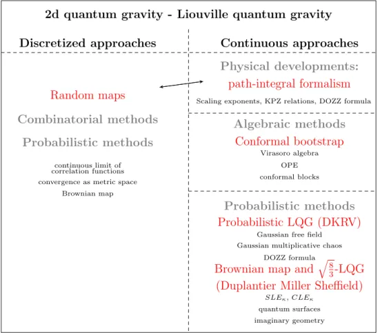 Figure 1: Summary of approaches to 2d quantum gravity. In red, the type of approach, and in small font, some keywords of the approach.