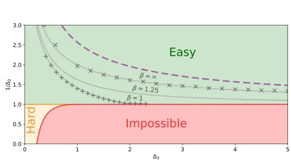 Figure 2.1: Diagramme de phase du modèle matriciel-tensoriel enrichi. Comme les variances du bruit dans la matrice, ∆ 2 , et le bruit dans le tenseur, ∆ 3 , changent de phases différentes apparaissent