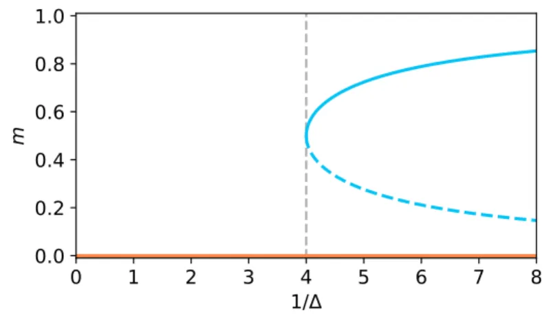Figure 3.2: Fixed points of the state evolution equation of order 3 tensor PCA.