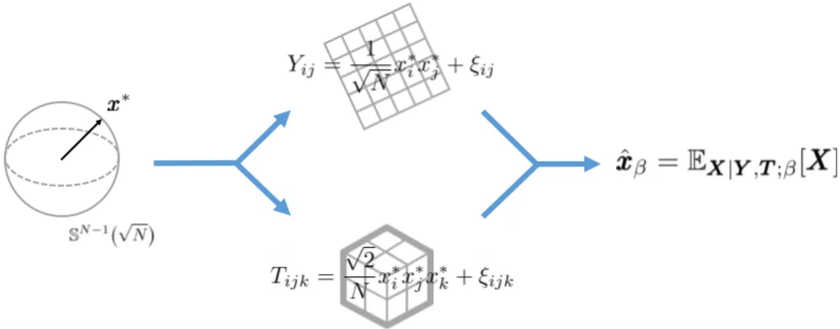 Figure 4.1: Cartoonish representation of the generative process. In order to rep- rep-resent the model on a paper we are forced to consider p = 3, which means that the teacher samples the ground truth xxx ∗ and generates the data, a matrix and an order 3 t