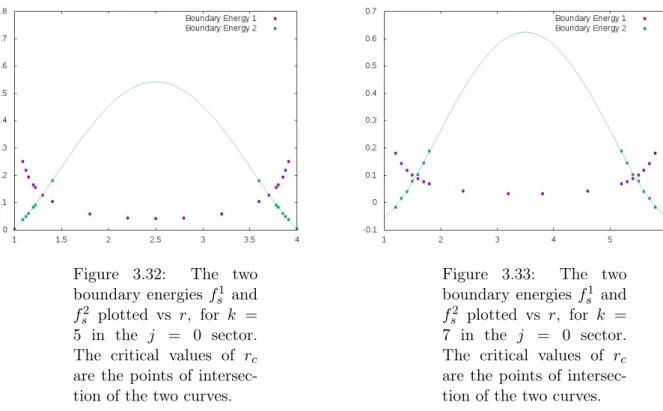 Figure 3.32: The two boundary energies f s 1 and f s 2 plotted vs r, for k = 5 in the j = 0 sector.