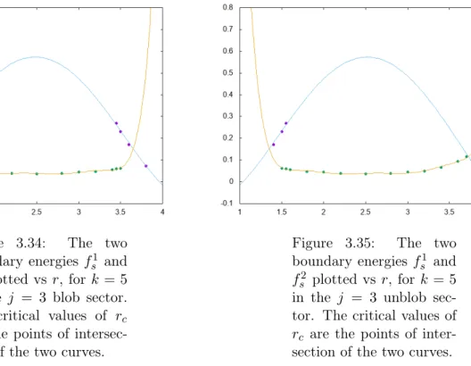 Figure 3.34: The two boundary energies f s 1 and f s 2 plotted vs r, for k = 5 in the j = 3 blob sector.