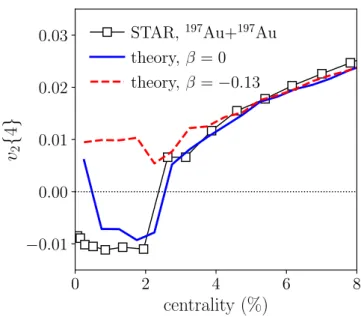 Figure 4: Carrés: données de la collaboration STAR sur le cumulant v 2 { 4 } dans les collisions