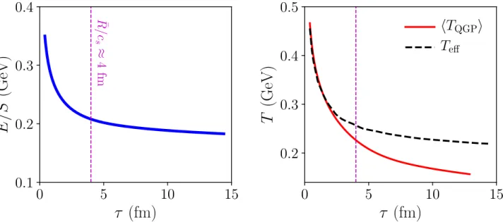 Figure 3.3: Left: ratio E/S as a function of τ in the evolution of the average density profile of 2.76 TeV 208 Pb+ 208 Pb collisions at zero impact parameter