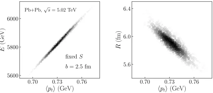Figure 3.7: Results from 850 ideal hydrodynamic simulations of 5.02 TeV Pb+Pb collisions at fixed impact parameter b = 2.5fm