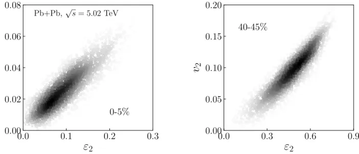 Figure 3.9: Correlation between v 2 ≡ | V 2 | and ε 2 ≡ |E 2 | in narrow bins of centrality in