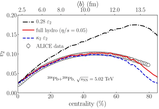 Figure 3.10: Centrality dependence of the rms elliptic anisotropy in 208 Pb+ 208 Pb collisions at