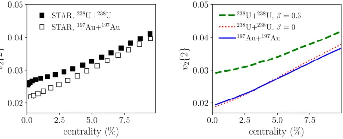 Figure 3: Gauche: données de la collaboration STAR sur la valeur quadratique moyenne de v 2