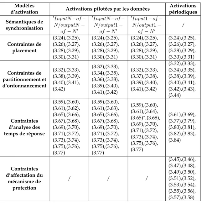 Tableau 3.5 – R´ecapitulatif de la formulation PLMNE int´egrale pour chaque mod`ele d’activation