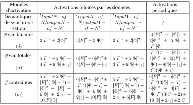 Tableau 3.10 – Complexit´e th´eorique de la formulation PLMNE pour la phase PO en termes de la taille du probl`eme