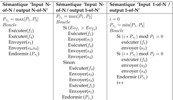Tableau 3.4 – Le pseudo code de la tˆache τ 1 de la figure 3.1 consid´erant les diff´erentes s´emantiques de synchronisation pour le cas d’activations pilot´ees par les donn´ees