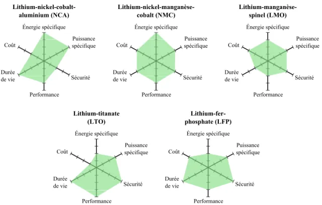 Figure 1.11 – Comparaison des caractéristiques pour différentes technologies de bat- bat-terie Li-ion [17]