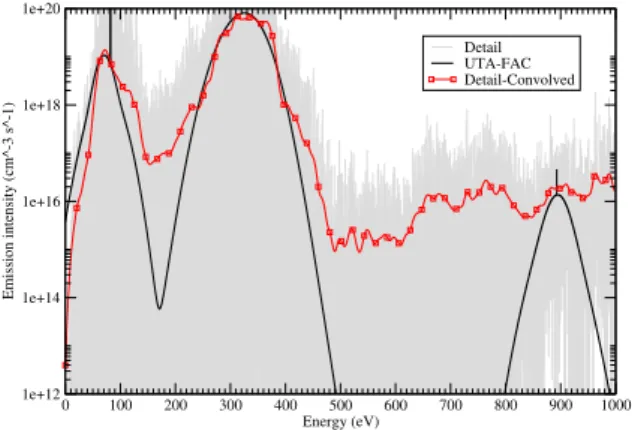 Figure 2: Spectres d’émission détaillés et UTA : transitions M 1 du complex 3 ú 14 dans W 50+ , à la densité n e = 10 14 cm ≠3 , la température effective T eff ¥ 200eV