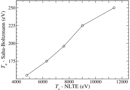 Figure 2.2: Effective temperature as a function of electron temperature for a 10 14 e.cm ≠3 tungsten plasma as obtained by FLYCHK