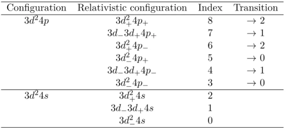 Table 3.1: Configuration and array structures from UTA computation of the FAC code. For d-subshells, - stands for j = 3/2, + for j = 5/2; for p-subshells, - stands for j = 1/2, + for j = 3/2.