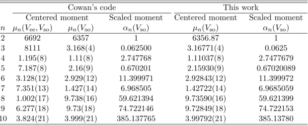 Table 4.1: Absolute and scaled centered moments of energy distribution for the 3d 6 configuration in Au 55+ with an Ar-like core