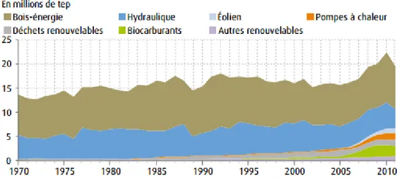 Figure I-6: Evolution de la production d'énergies renouvelables (source SOeS et ADEME) 