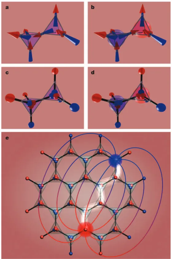 Figure 1.9: Création de monopoles magnétiques dans le réseau pyrochlore. Configuration Glace de spin dans le modèle classique (a) et dans le "dumbbell model"(c)