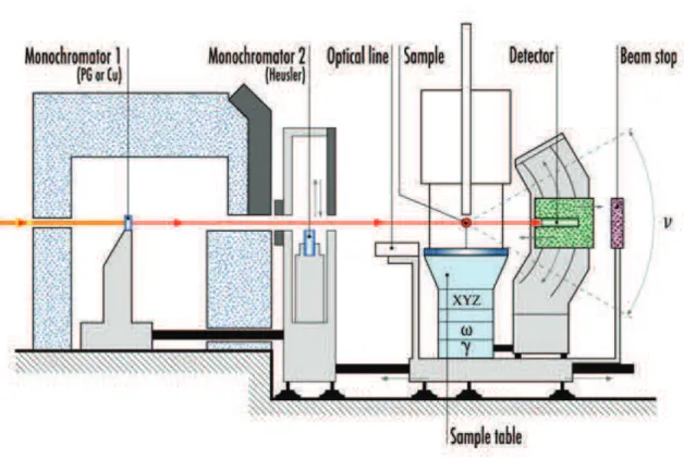 Figure 2.4: Schéma du diffractomètre monocristaux (D23 - CRG) [3]